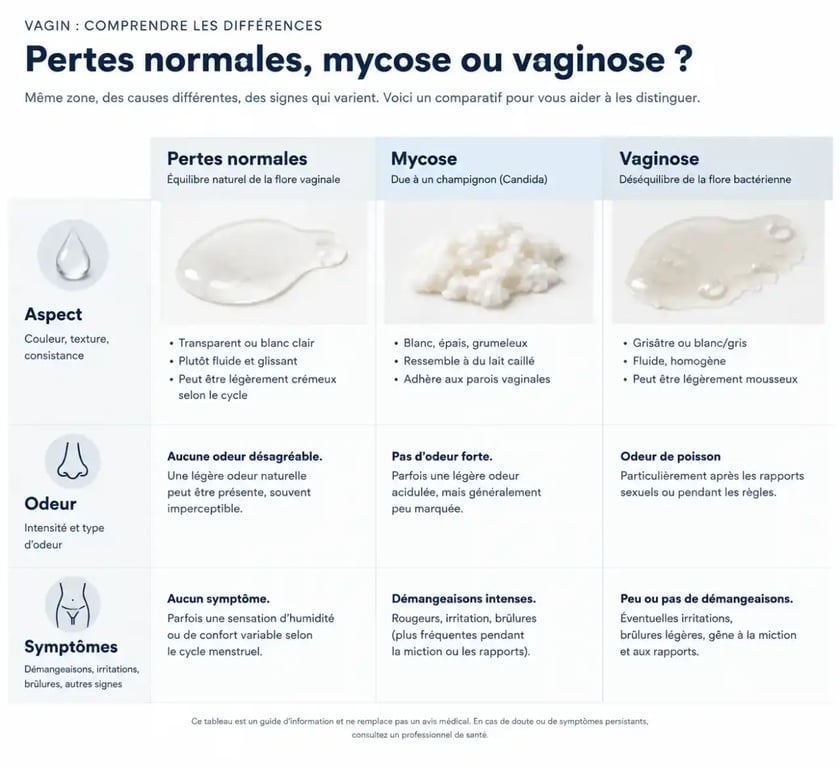 Tableau comparatif : perte blanche épaisse normale vs mycose vs vaginose